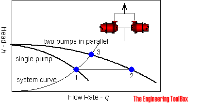 Pumps in parallel