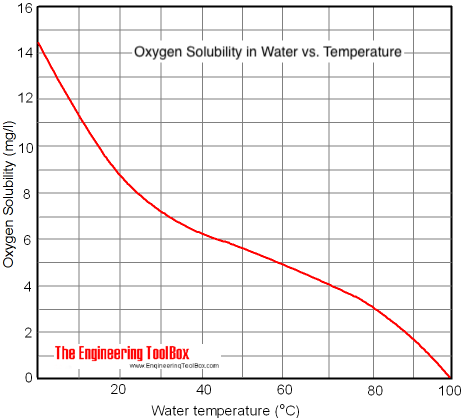 oxygen solubility in fresh water