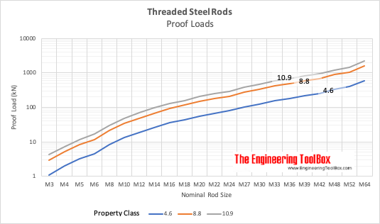 Threaded rods - proof loads - kN