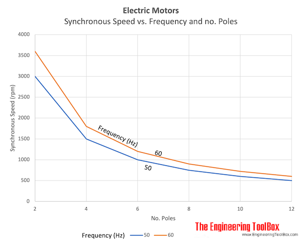 Electric motors - Synchronous speed vs. frequency and no. poles