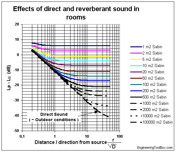 Sound attenuation - directivity coefficient - sabin