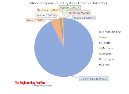 Minor components dry air