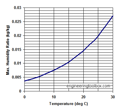 Moisture content vs. temperature in air diagram