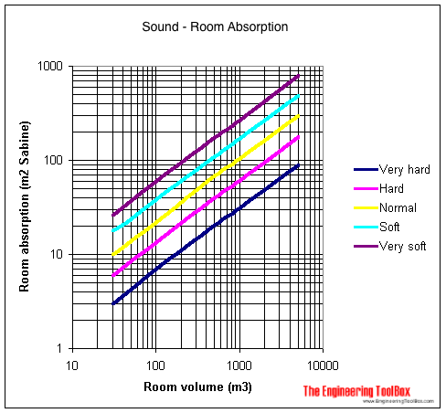 Sound Room Absorption