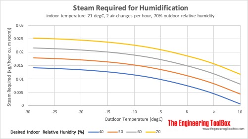 steam required for indoor humidification - kg per hour and 1 cu. m. room space