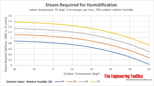 steam required for indoor humidification - lb per hour and 1000 cu. ft. room space