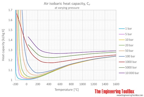 Air heat capacity Cp pressure temperature C
