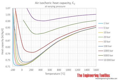 Air heat capacity Cv pressure temperature C