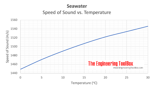 Seawater - velocity of sound vs. temperature chart