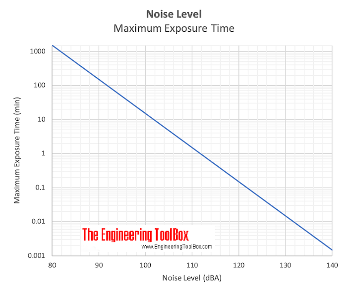 Maximum human noise exposure - time diagram