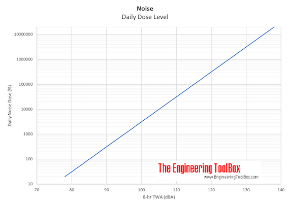 Noise level - maximum daily exposure