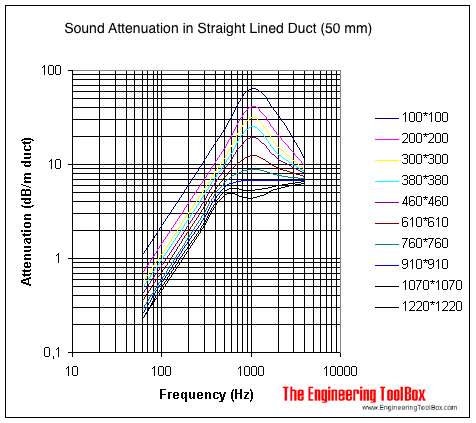 Sound Attenuation of Lined Sheet-Metal Ducts