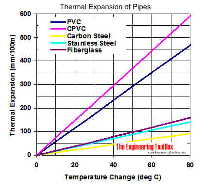 Pipes - thermal expansion diagram - celsius