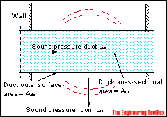 Sound transmission through duct walls