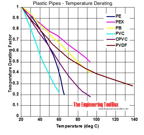 Thermoplastic Pipes - Temperature and Strength Derating