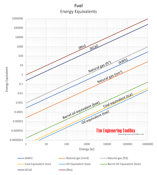 Fuel energy equivalents chart