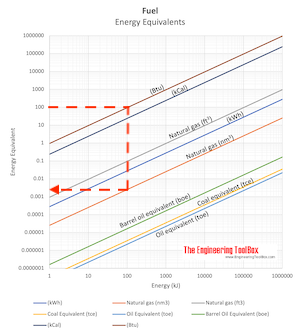 Fuel energy equivalents chart - example