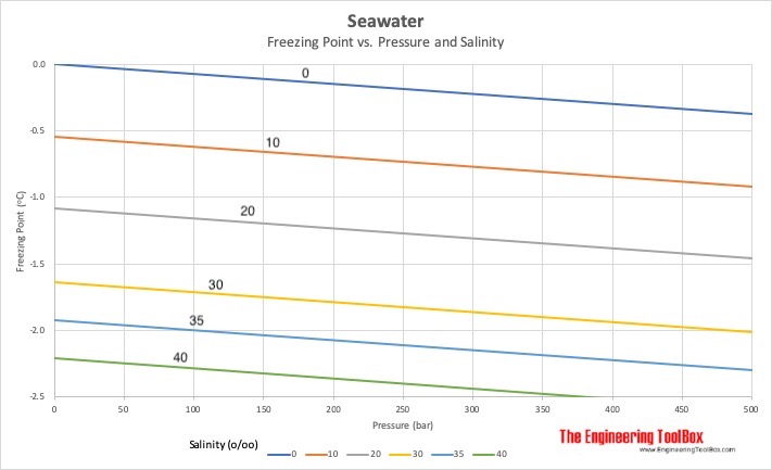 Freezing point of seawater vs. pressure and salinity