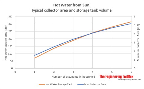 Hot water from sun - minimum collector area and storage volume vs. occupants in household