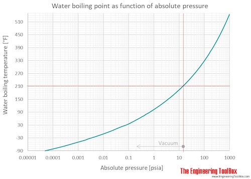 What temperature does water boil