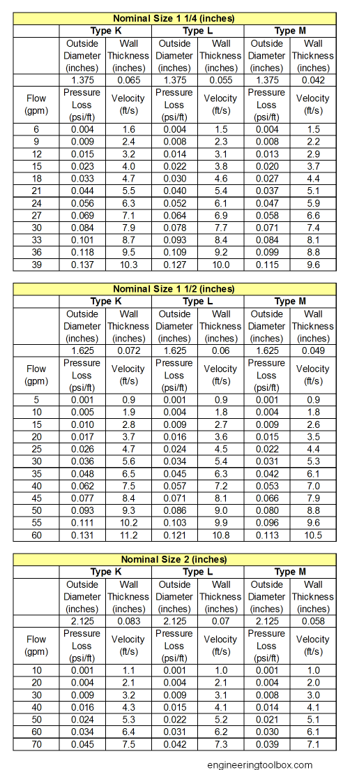 Copper tube type K, L and M - pressure loss table