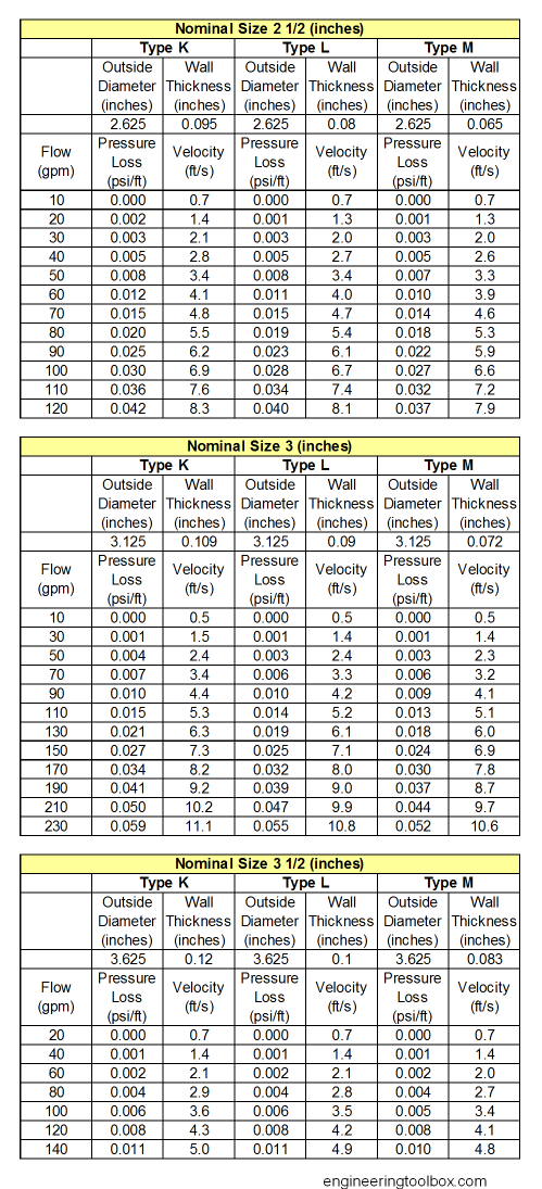 Copper tube type K, L and M - pressure loss table