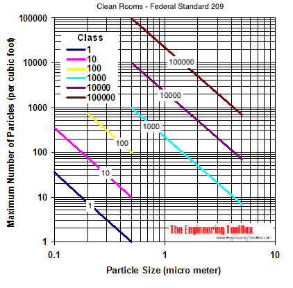 clean room classes and number size particles diagram