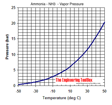 NH3 ammonia - temperature and pressure diagram