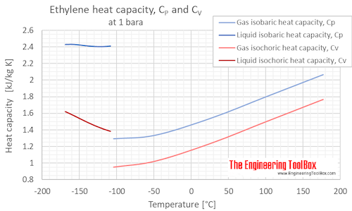Ethylene specific heat Cp Cv 1 bara C