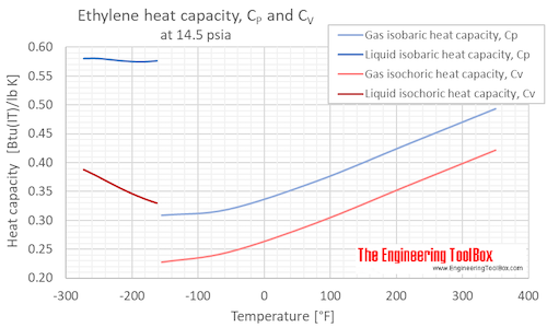 Ethylene specific heat Cp Cv 1 bara F