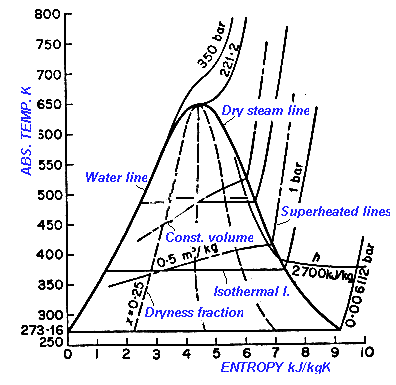 Steam - water vapor - entropy vs. temperature diagram