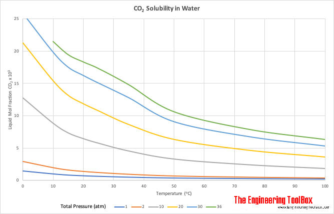 CO2 - solubility in water CO2 - solubility in water
