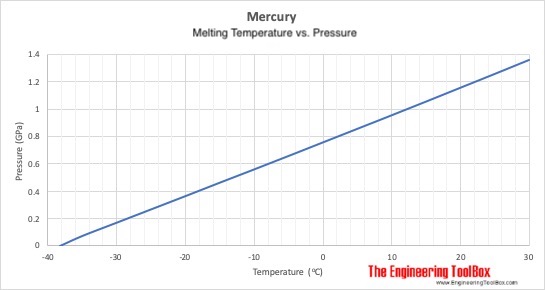 Mercury - melting curve - temperature vs. pressure
