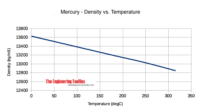Mercury - Density vs. temperature diagram