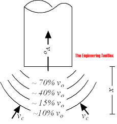 Ventilation exhaust outlet - air velocity