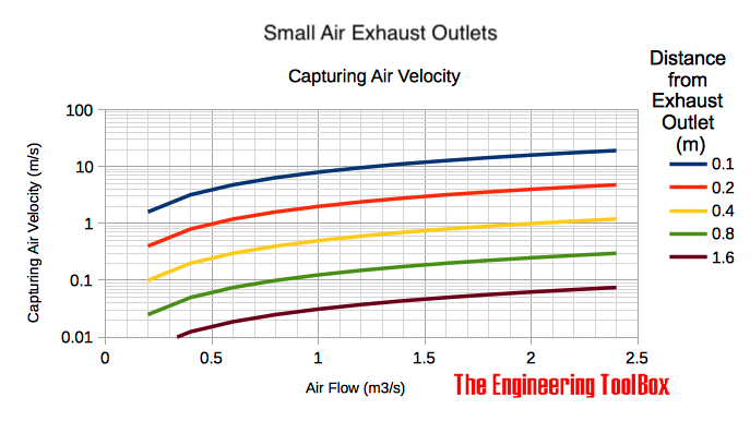 Ventilation - small exhaust outlet - capturing air velocities