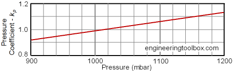 air ducts friction loss pressure compensation
