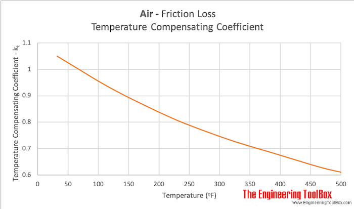 air ducts friction loss temperature compensation