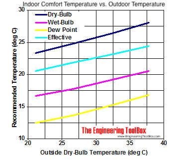 outdoor and indoor effective temperature diagram
