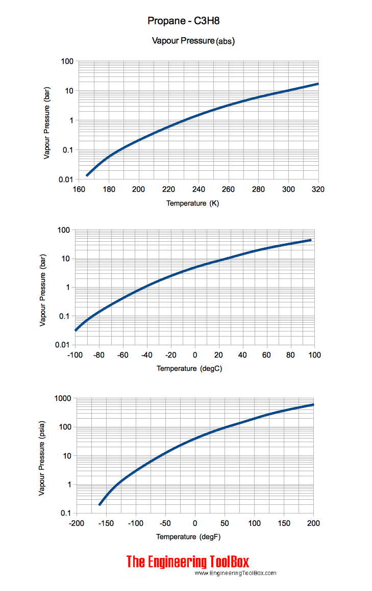 propane temperature pressure vapor diagram