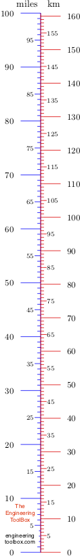 Miles to km converter