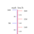 Velocity Units Converter
