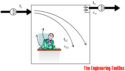 Ventilation system efficiency ventilation efficiency