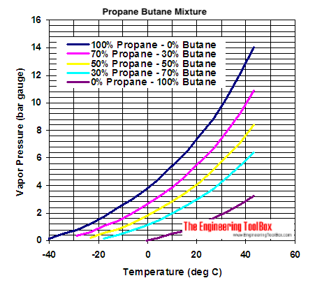 Propane butane mix - vapor diagram - metric units - bar Propane butane mix - vapor diagram - metric units - bar