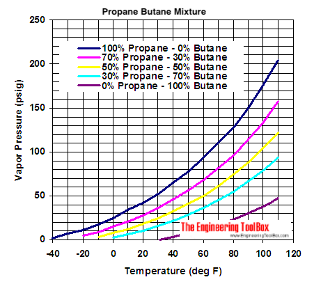 Propane butane mix - vapor diagram - imperial units - psig Propane butane mix - vapor diagram - imperial units - psig