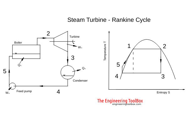 steam turbine rankine cycle