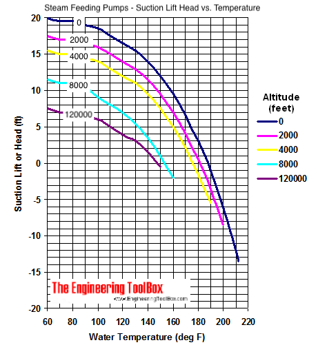 Pump - suction head versus water temperature and altitude 