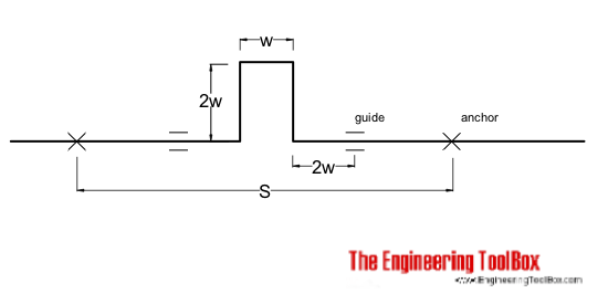 Steel pipe temperature U-bends expansion loops
