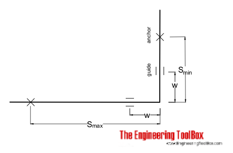l-bends expansion pipe line compensator 