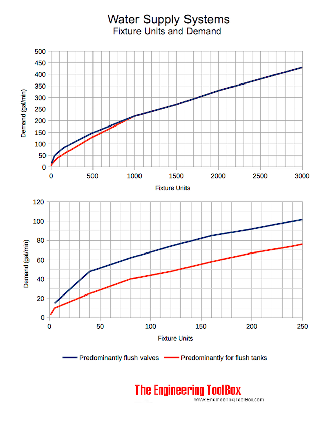 Fixtures - WFSU - and building water demand supply diagram - gallons per minute